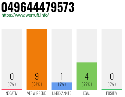 Rufnummer 049644479573 Telefonnummer 049644479573