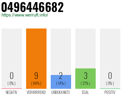 Rufnummer 0496446682 Telefonnummer 0496446682