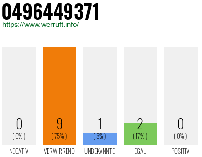 Rufnummer 0496449371 Telefonnummer 0496449371