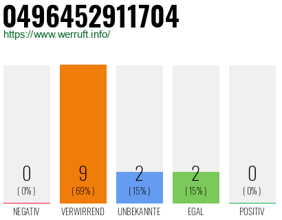 Rufnummer 0496452911704 Telefonnummer 0496452911704