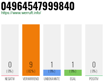 Rufnummer 04964547999840 Telefonnummer 04964547999840