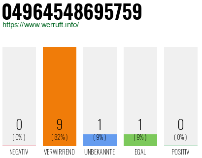 Rufnummer 04964548695759 Telefonnummer 04964548695759