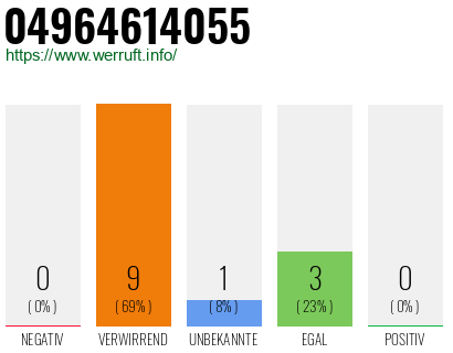 Rufnummer 04964614055 Telefonnummer 04964614055