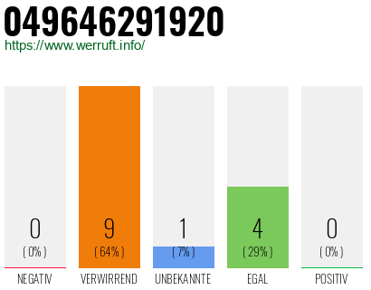 Rufnummer 049646291920 Telefonnummer 049646291920