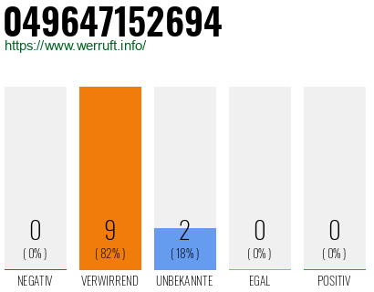 Rufnummer 049647152694 Telefonnummer 049647152694