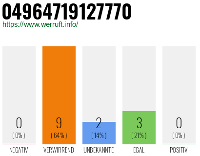 Rufnummer 04964719127770 Telefonnummer 04964719127770