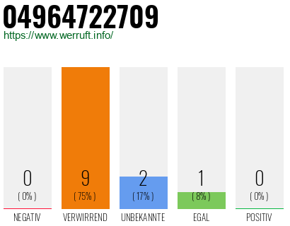 Rufnummer 04964722709 Telefonnummer 04964722709