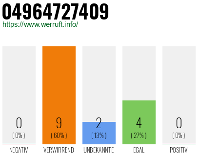 Rufnummer 04964727409 Telefonnummer 04964727409