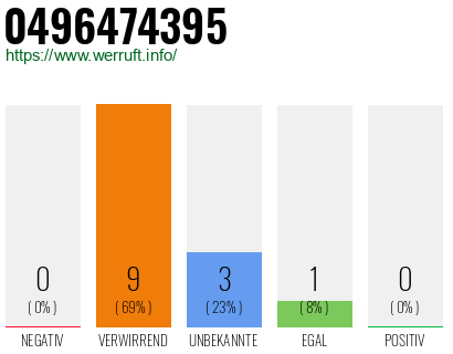 Rufnummer 0496474395 Telefonnummer 0496474395