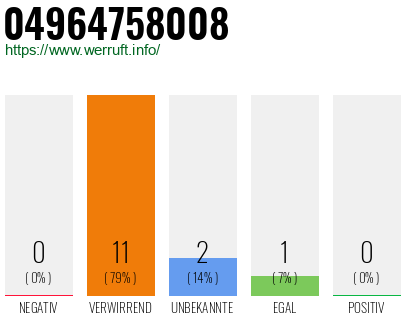 Rufnummer 04964758008 Telefonnummer 04964758008