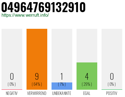 Rufnummer 04964769132910 Telefonnummer 04964769132910