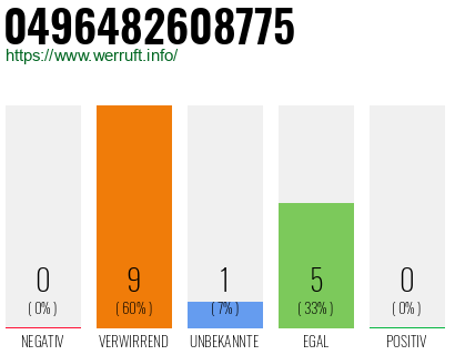 Rufnummer 0496482608775 Telefonnummer 0496482608775