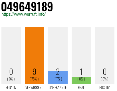 Rufnummer 049649189 Telefonnummer 049649189
