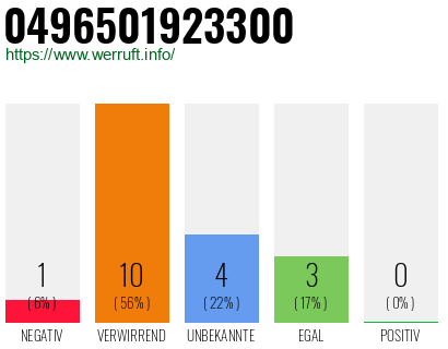 Rufnummer 0496501923300 Telefonnummer 0496501923300