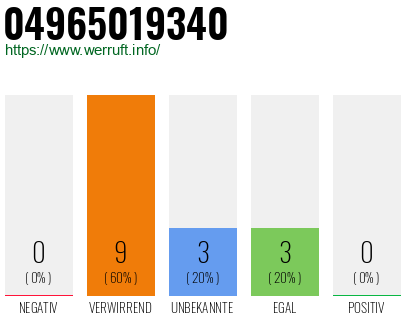 Rufnummer 04965019340 Telefonnummer 04965019340