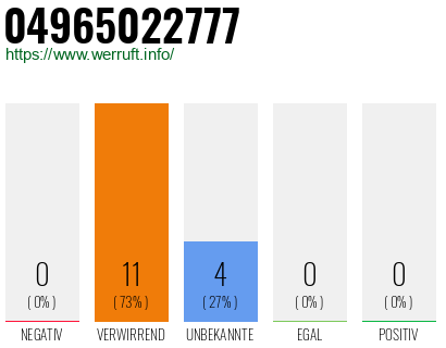 Rufnummer 04965022777 Telefonnummer 04965022777