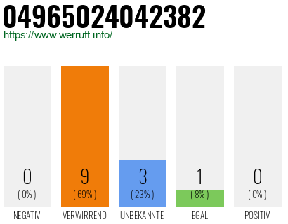 Rufnummer 04965024042382 Telefonnummer 04965024042382