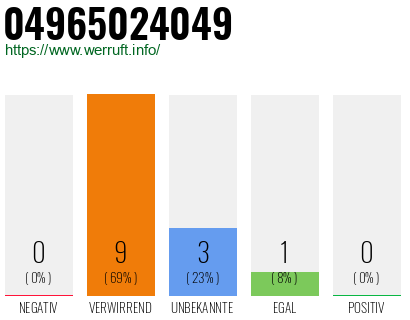 Rufnummer 04965024049 Telefonnummer 04965024049