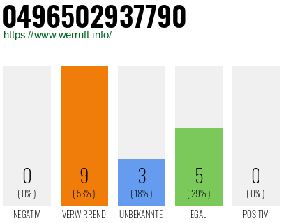 Rufnummer 0496502937790 Telefonnummer 0496502937790