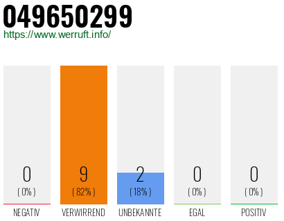 Rufnummer 049650299 Telefonnummer 049650299