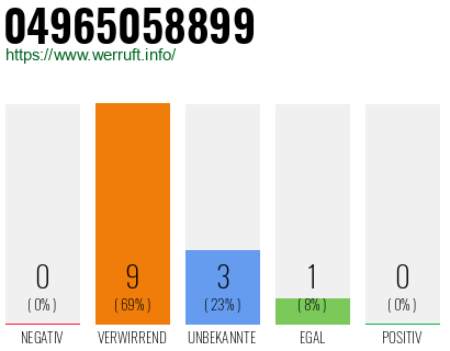 Rufnummer 04965058899 Telefonnummer 04965058899