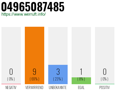 Rufnummer 04965087485 Telefonnummer 04965087485