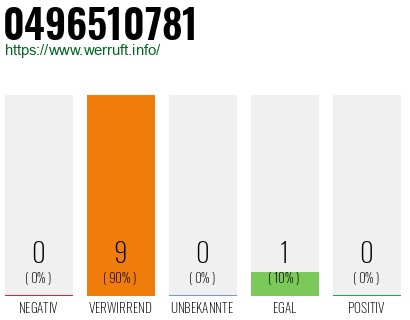 Rufnummer 0496510781 Telefonnummer 0496510781