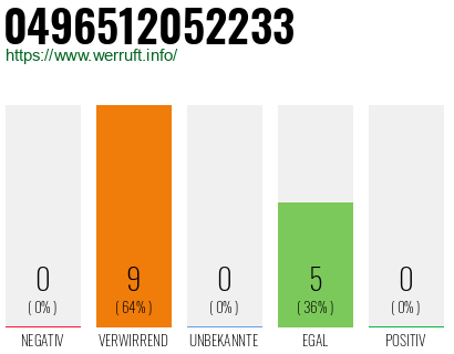 Rufnummer 0496512052233 Telefonnummer 0496512052233