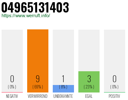 Rufnummer 04965131403 Telefonnummer 04965131403