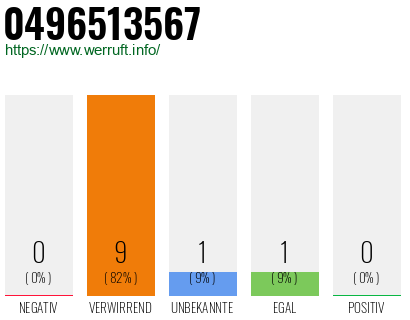 Rufnummer 0496513567 Telefonnummer 0496513567