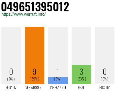 Rufnummer 049651395012 Telefonnummer 049651395012