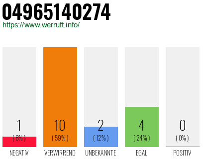 Rufnummer 04965140274 Telefonnummer 04965140274