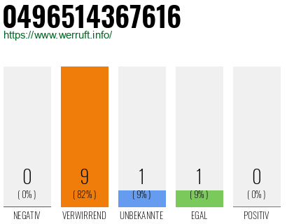 Rufnummer 0496514367616 Telefonnummer 0496514367616