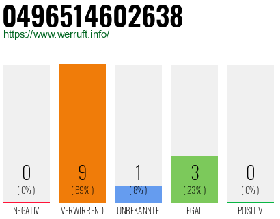 Rufnummer 0496514602638 Telefonnummer 0496514602638
