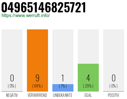 Rufnummer 04965146825721 Telefonnummer 04965146825721