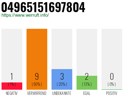 Rufnummer 04965151697804 Telefonnummer 04965151697804