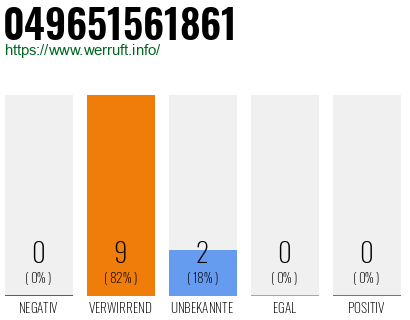 Rufnummer 049651561861 Telefonnummer 049651561861