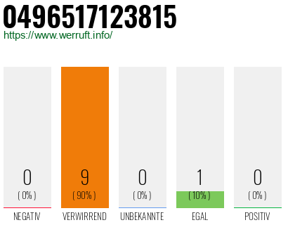 Rufnummer 0496517123815 Telefonnummer 0496517123815