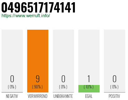 Rufnummer 0496517174141 Telefonnummer 0496517174141