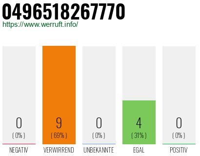 Rufnummer 0496518267770 Telefonnummer 0496518267770