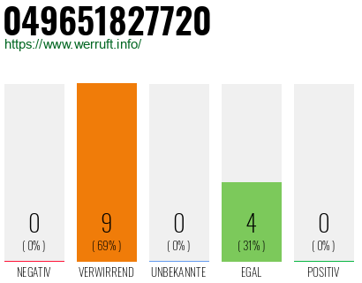 Rufnummer 049651827720 Telefonnummer 049651827720