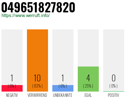 Rufnummer 049651827820 Telefonnummer 049651827820