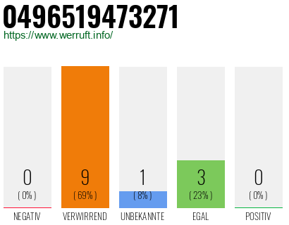 Rufnummer 0496519473271 Telefonnummer 0496519473271