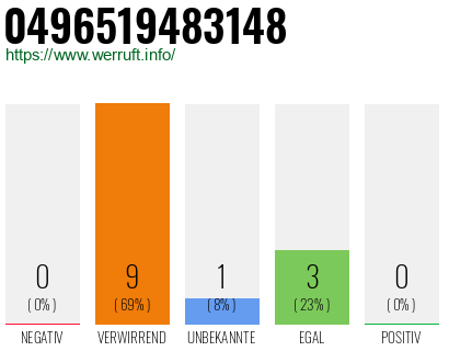 Rufnummer 0496519483148 Telefonnummer 0496519483148
