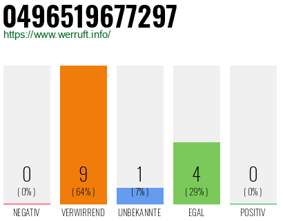 Rufnummer 0496519677297 Telefonnummer 0496519677297