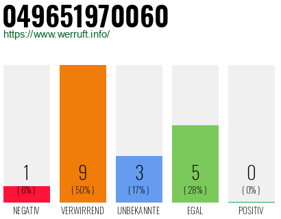 Rufnummer 049651970060 Telefonnummer 049651970060