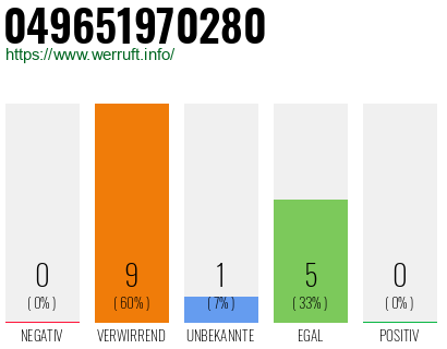 Rufnummer 049651970280 Telefonnummer 049651970280