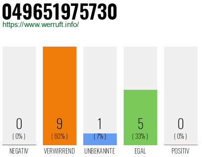 Rufnummer 049651975730 Telefonnummer 049651975730