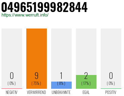 Rufnummer 04965199982844 Telefonnummer 04965199982844