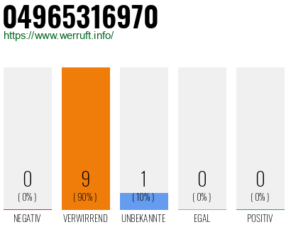 Rufnummer 04965316970 Telefonnummer 04965316970